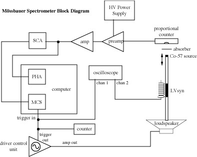 Mössbauer spectrometer block diagram