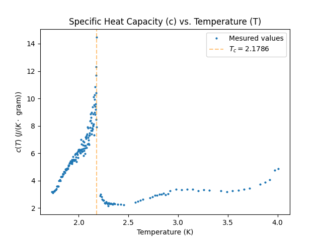 Specific heat capacity vs temperature plot